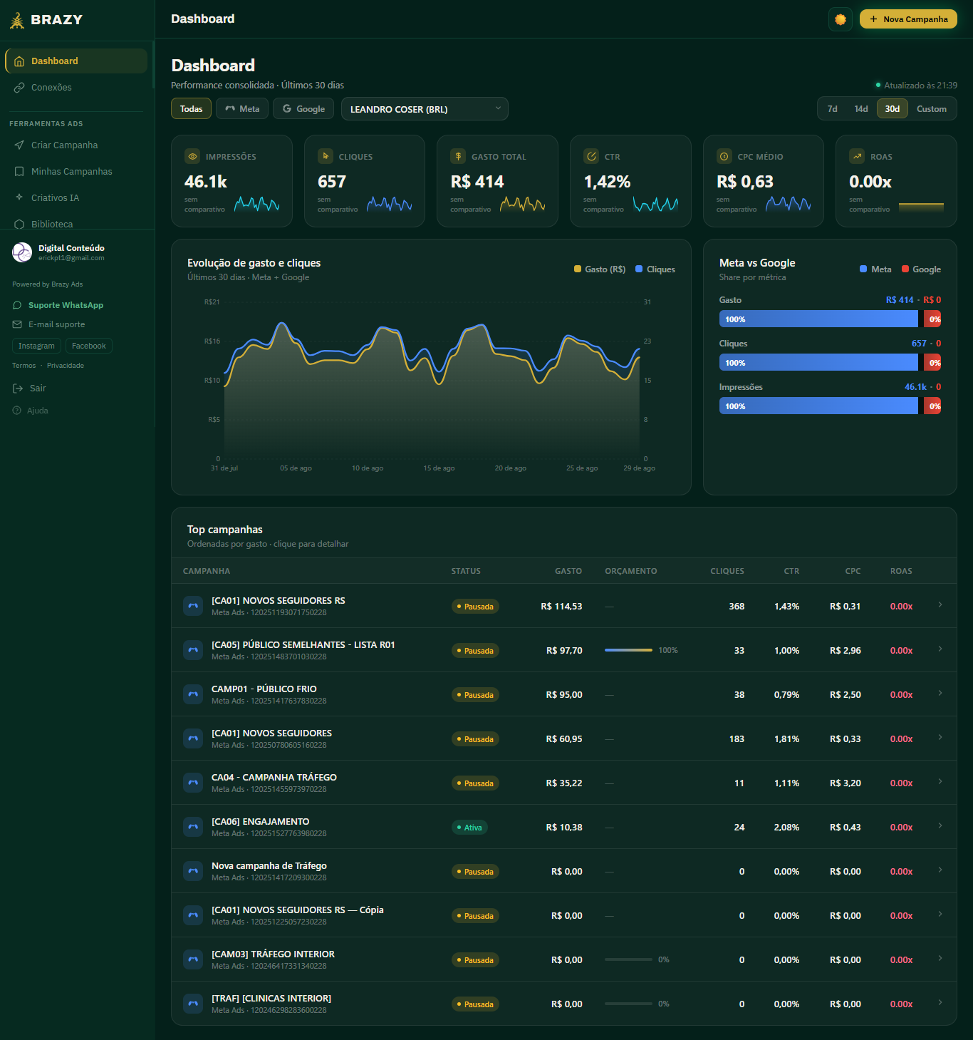 Dashboard do Brazy Ads com performance consolidada dos últimos 30 dias: impressões, cliques, gasto total, CTR, CPC médio e ROAS, gráfico de evolução e tabela das principais campanhas.